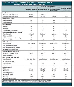 Table showing desired arterial street features in Focused Growth Areas